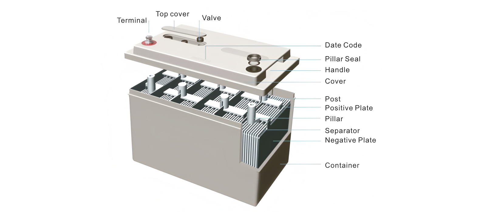 Cutaway diagram of a VRLA battery showing the one-way relief valve, AGM separator and oxygen recombination path.jpg Cutaway diagram of a VRLA battery showing the one-way relief valve, AGM separator and oxygen recombination path.jpg